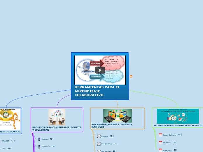 HERRAMIENTAS PARA EL APRENDIZAJE COLABORAT...- Mind Map