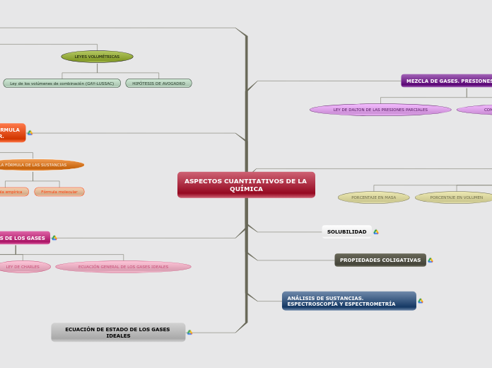 ASPECTOS CUANTITATIVOS DE LA QUÍMICA - Mapa Mental