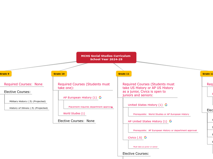 MCHS Social Studies Curriculum School Year...- Mind Map