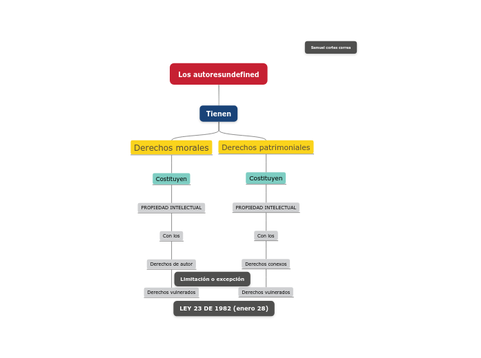 Los autores - Mind Map