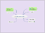 Visueel schema - Mindmap