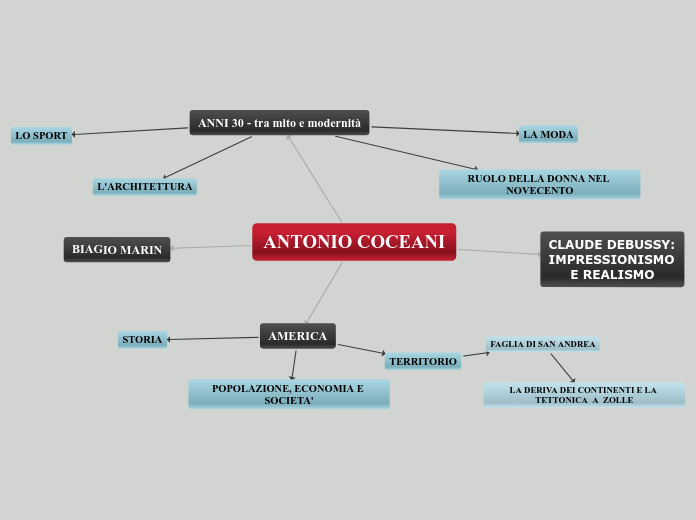 ANTONIO COCEANI - Mappa Mentale