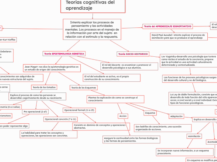 Teorías cognitivas del aprendizaje