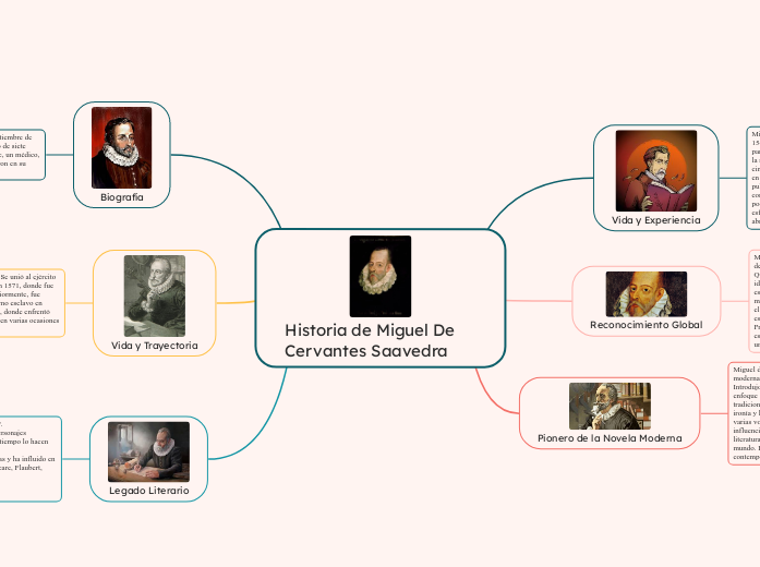 Historia de Miguel De Cervantes Saavedra