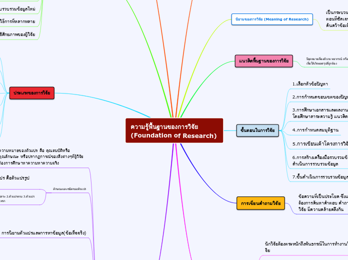 ความรู้พื้นฐานของการวิจัย (Foundation of Research)