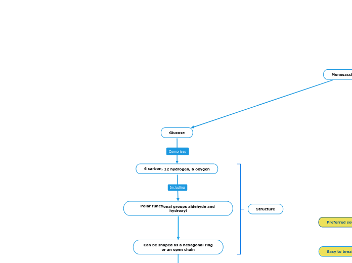 Glucose - Mind Map