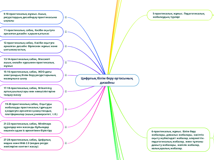 Цифрлық білім беру ортасының дизайны - Mind Map