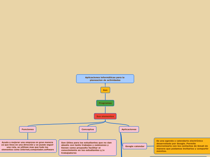 Aplicaciones informáticas para la plane...- Mapa Mental