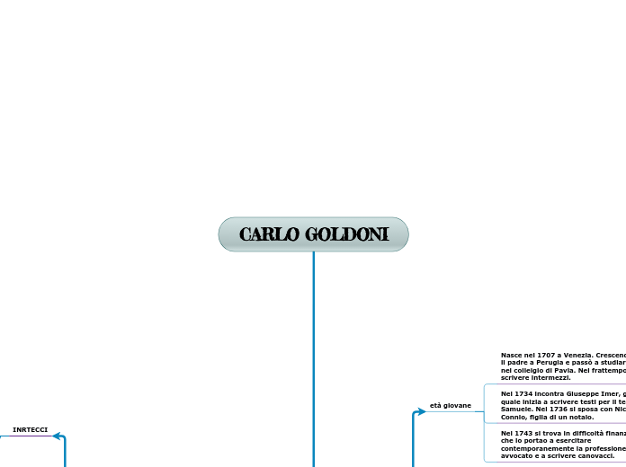 CARLO GOLDONI - Mappa Mentale
