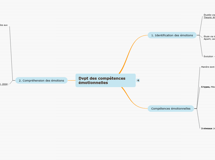 Dvpt des compétences émotionnelles - Carte Mentale