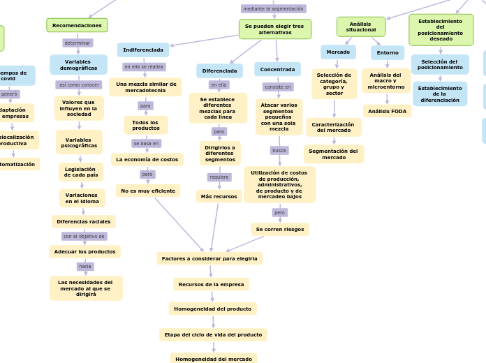 Segmentación de mercados y globalizació...- Mapa Mental