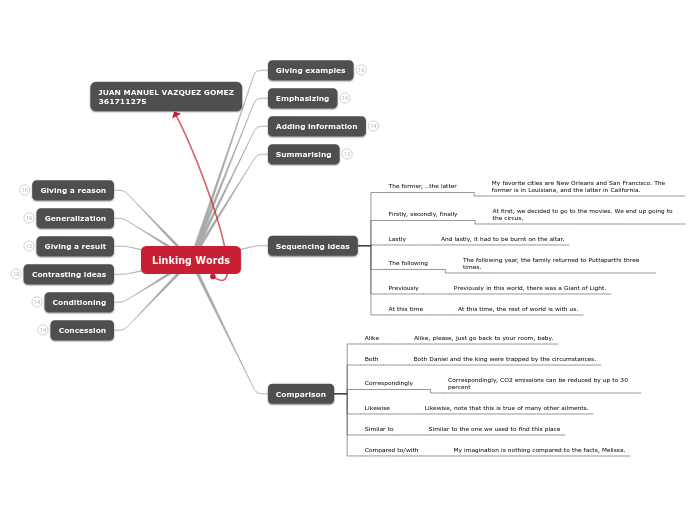 Linking Words Mind Map