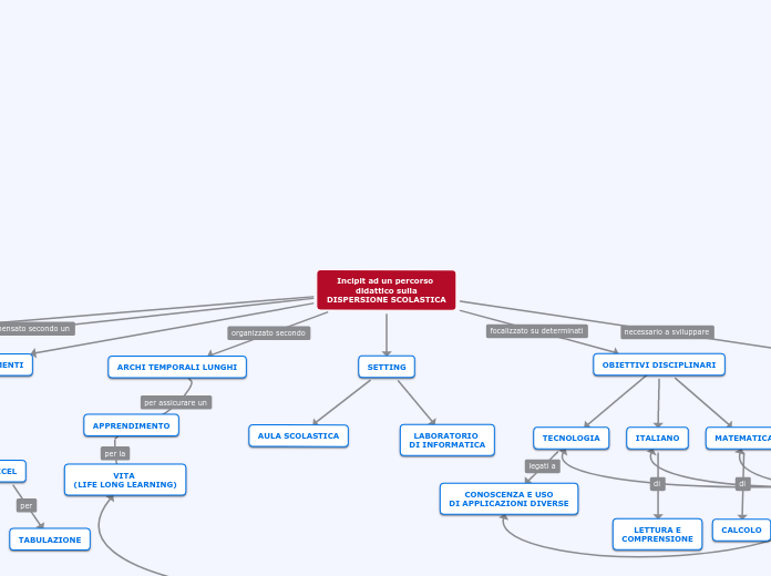 Incipit ad un percorso didattico sull...- Mappa Mentale