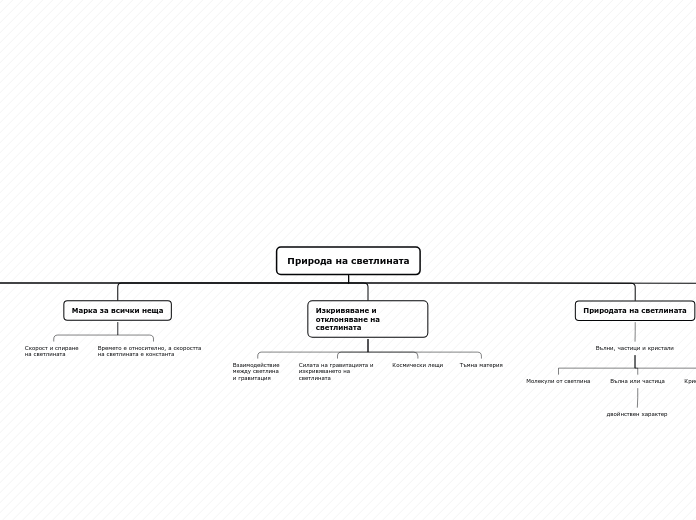 Природа на светлината - Mind Map