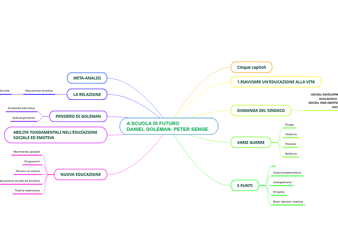 A SCUOLA DI FUTURO ...- Mind Map