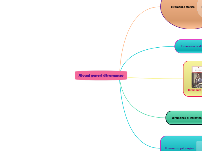 Alcuni generi di romanzo Mind Map