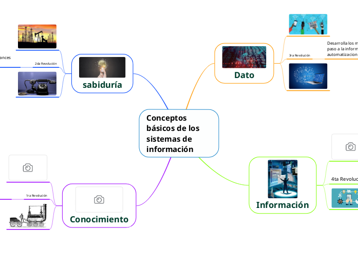 Conceptos básicos de los sistemas de in...- Mapa Mental