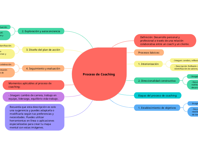 Proceso de Coaching - Mapa Mental