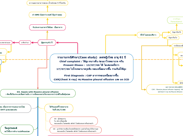 รายงานกรณีศึกษา(Case study)  เคสหญิงไทย อา...- Mind Map