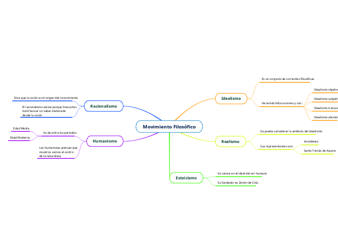 Movimiento Filosófico - Mapa Mental
