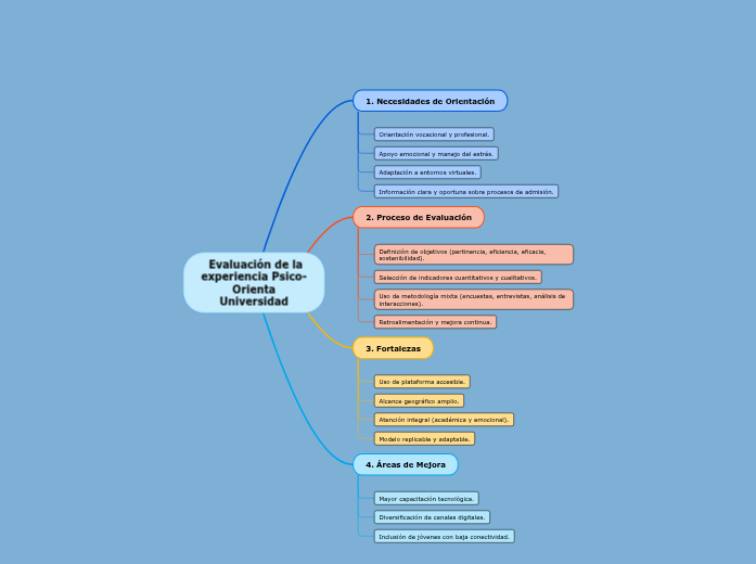  Evaluación de la experiencia Psico-Orienta Universidad