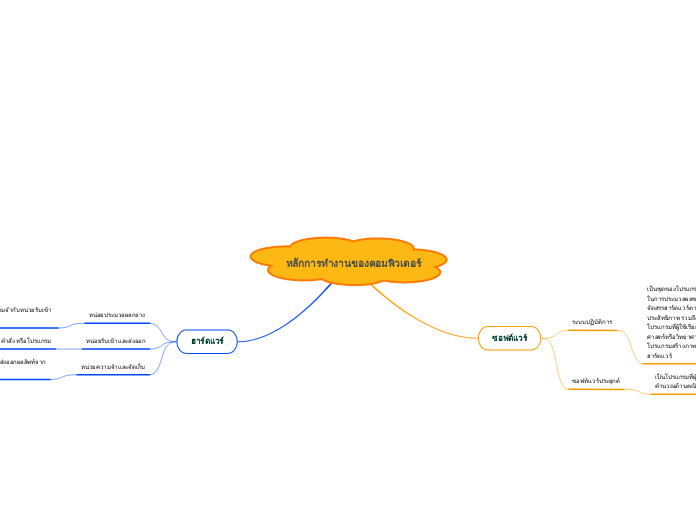 หลักการทำงานของคอมพิวเตอร์ - Mind Map
