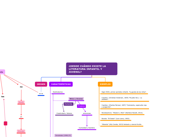 ¿DESDE CUÁNDO EXISTE LA LITERATURA INFA...- Mapa Mental