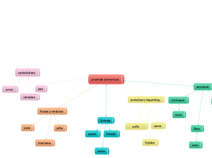 piramide alimenticio - Mapa Mental