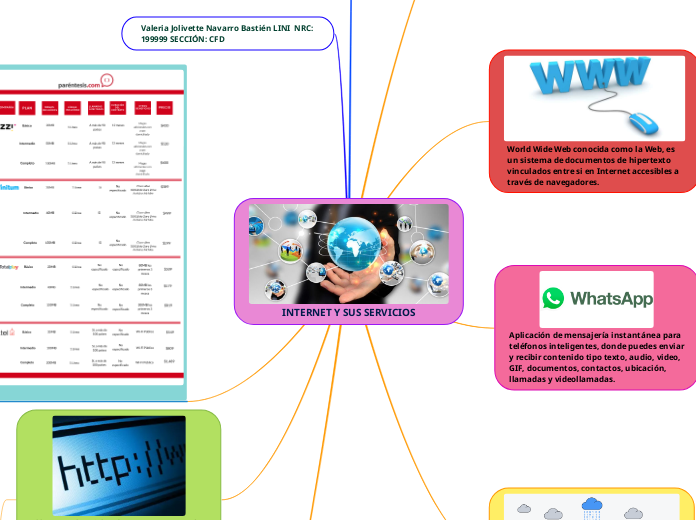 INTERNET Y SUS SERVICIOS - Mind Map