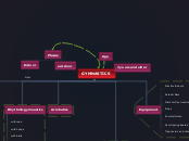GYMNASTICS - Mind Map