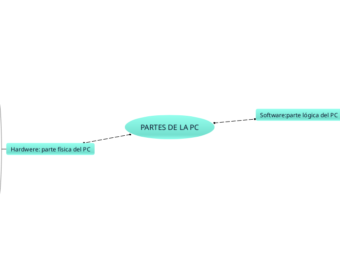 PARTES DE LA PC