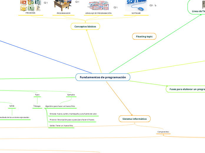 Fundamentos de programación - Mind Map