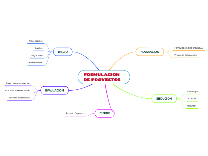 FORMULACION DE PROYECTOS - Mind Map