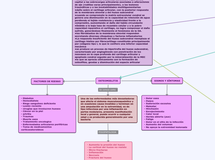 OSTEOMIELITIS - Mapa Mental