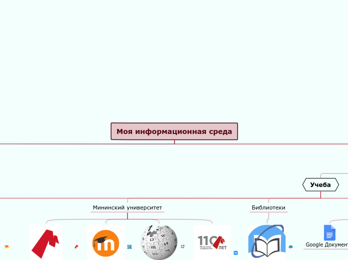 Моя информационная среда - Мыслительная карта