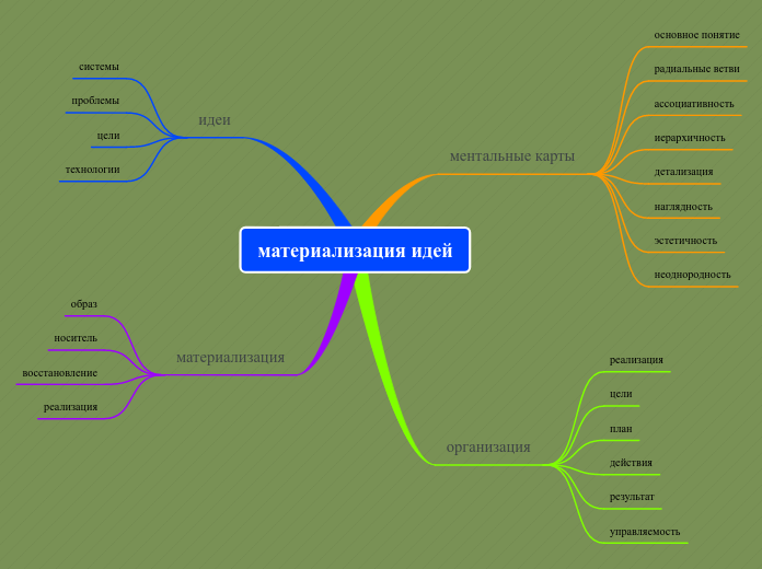 ментальная карта - Мыслительная карта