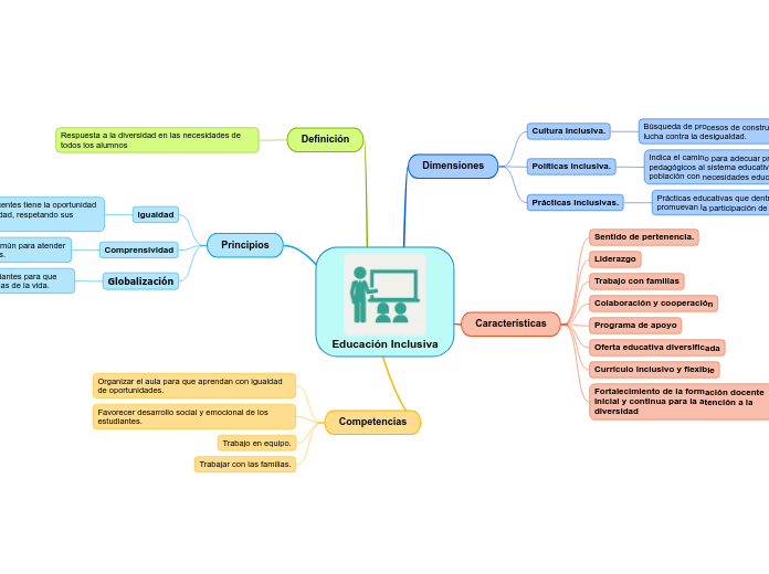 Educación Inclusiva - Mind Map