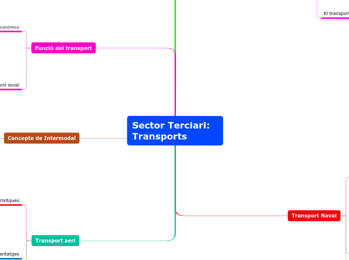 Sector Terciari: Transports - Mapa Mental