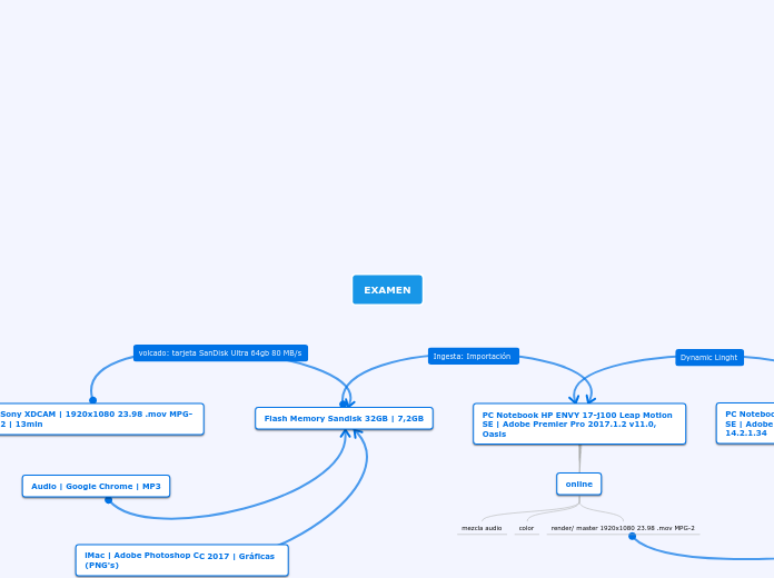 EXAMEN - Mind Map