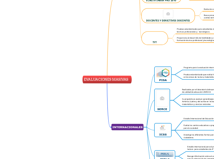 EVALUACIONES MASIVAS - Mind Map