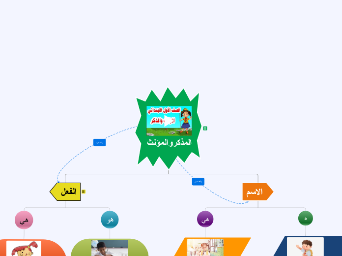 المذكروالمؤنث - Mind Map