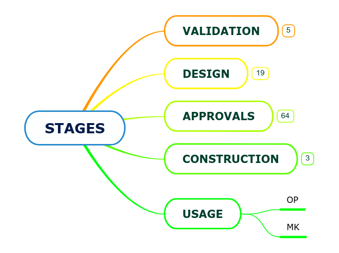 STAGES - Mind Map