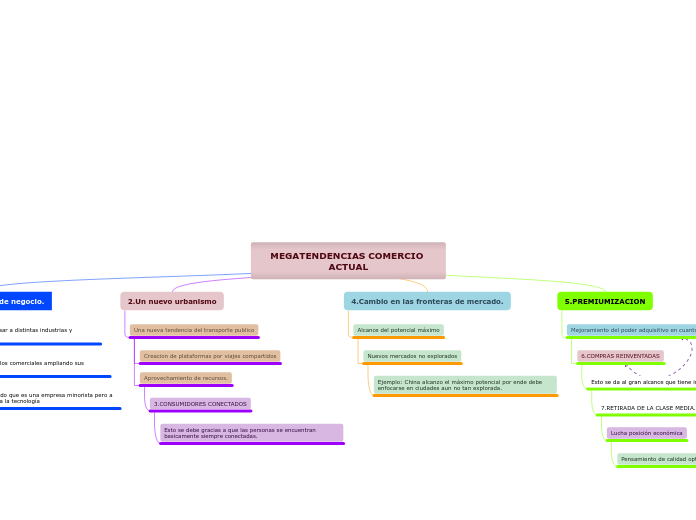 MEGATENDENCIAS COMERCIO ACTUAL - Mapa Mental
