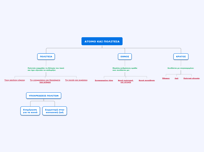 ΑΤΟΜΟ ΚΑΙ ΠΟΛΙΤΕΙΑ - Mind Map