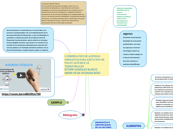 Vi Mind Map Exposición Agendas Politicas VI - Mind Map