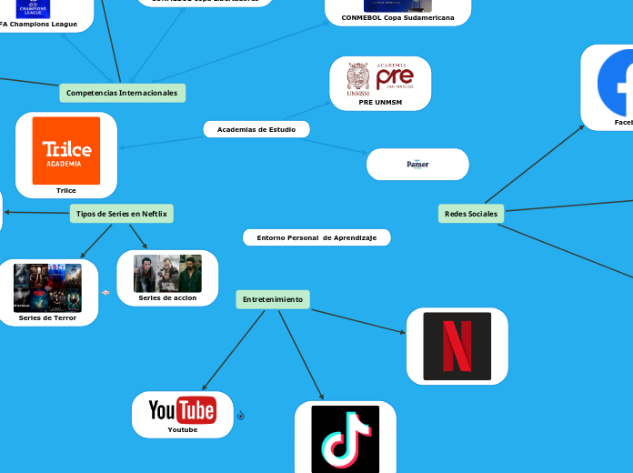 Entorno Personal  de Aprendizaje - Mapa Mental