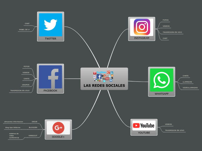 LAS REDES SOCIALES - Mapa Mental