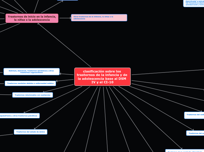 clasificación sobre los trastornos de l...- Mapa Mental