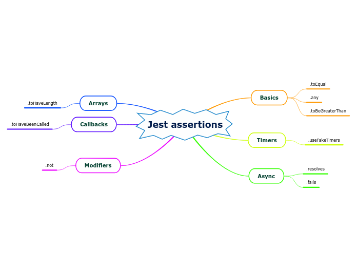 Jest assertions - Mind Map