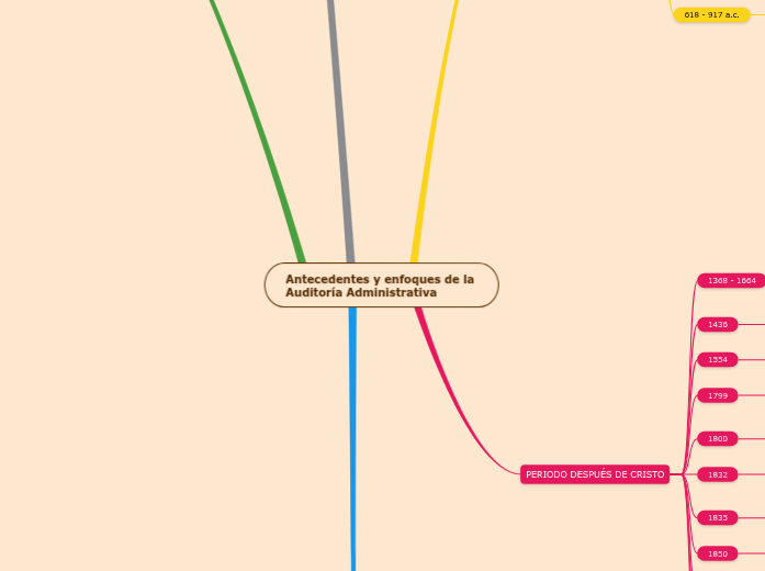 Antecedentes y enfoques de la Auditoría...- Mapa Mental